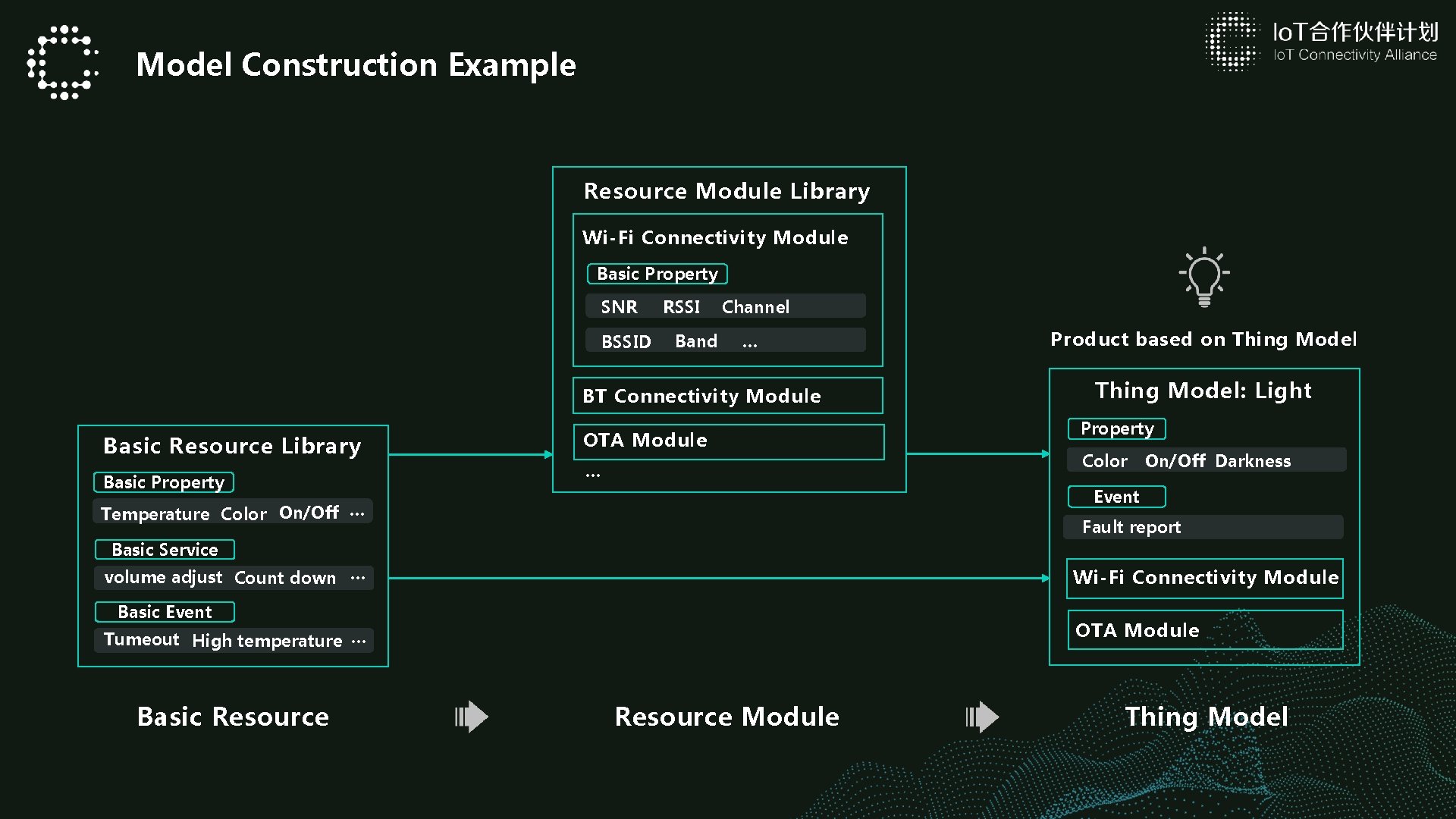 Model Construction Example Resource Module Library Wi-Fi Connectivity Module Basic Property SNR BSSID RSSI