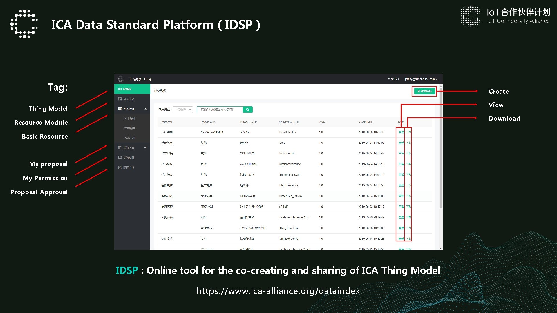 ICA Data Standard Platform ( IDSP ) Tag: Create View Thing Model Download Resource