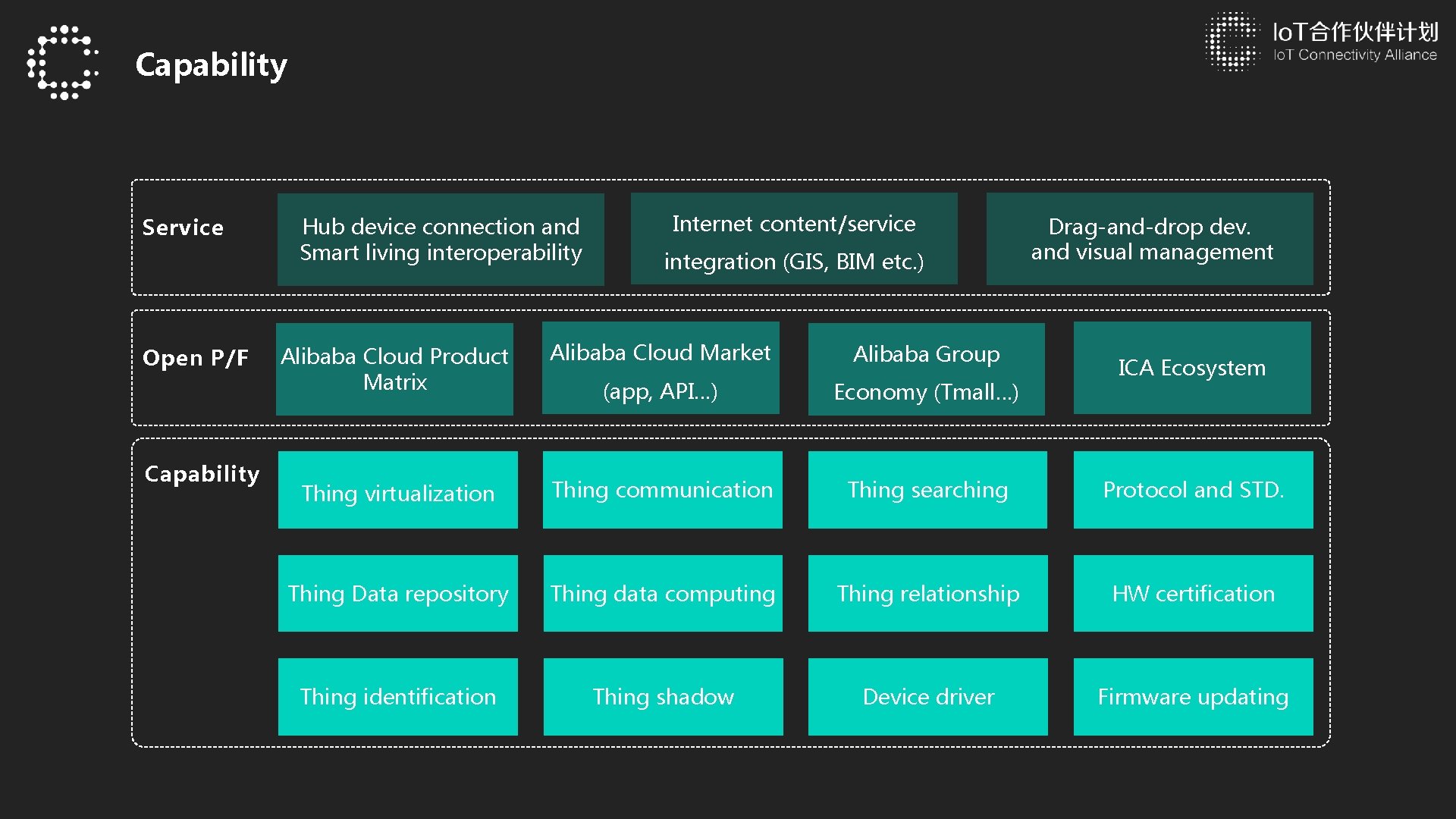 Capability Service Open P/F Capability Hub device connection and Smart living interoperability Internet content/service