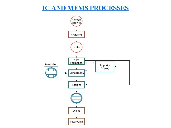 IC AND MEMS PROCESSES 