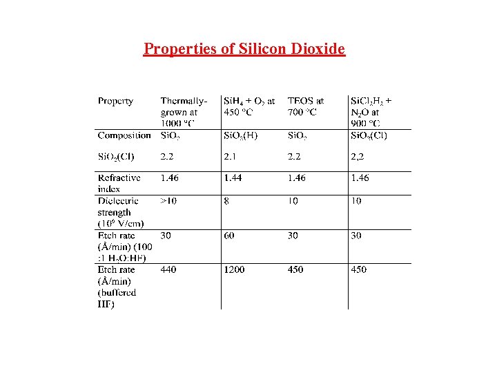 Properties of Silicon Dioxide 