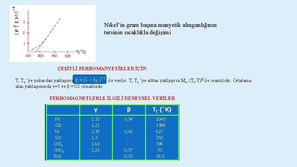 Nikel’in gram başına manyetik alınganlığının tersinin sıcaklıkla değişimi ÇEŞİTLİ FERROMANYETİKLER İÇİN T, Tc ‘ye