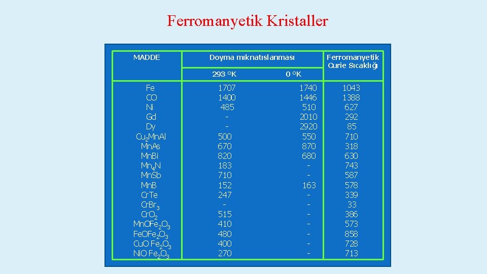 Ferromanyetik Kristaller MADDE Doyma mıknatıslanması 293 °K Fe CO Ni Gd Dy Cu 2