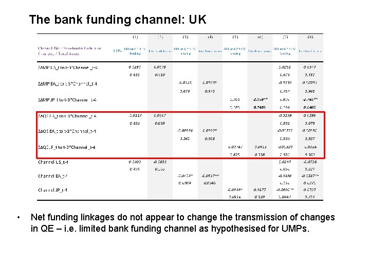 The bank funding channel: UK • Net funding linkages do not appear to change