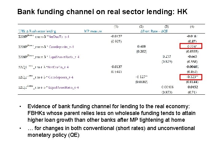 Bank funding channel on real sector lending: HK • Evidence of bank funding channel