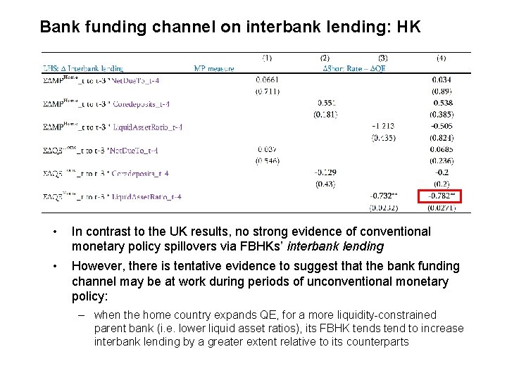 Bank funding channel on interbank lending: HK • In contrast to the UK results,