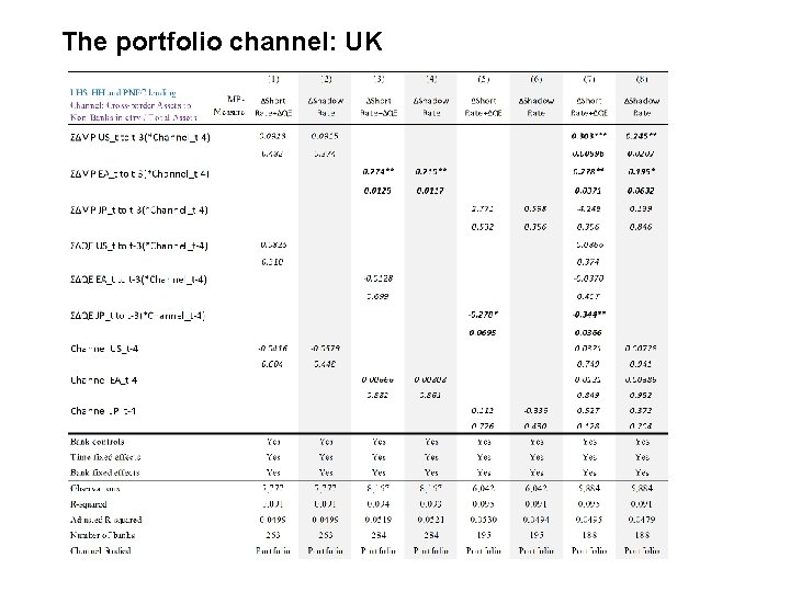 The portfolio channel: UK 