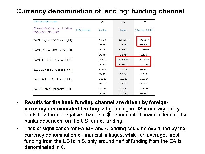 Currency denomination of lending: funding channel • Results for the bank funding channel are