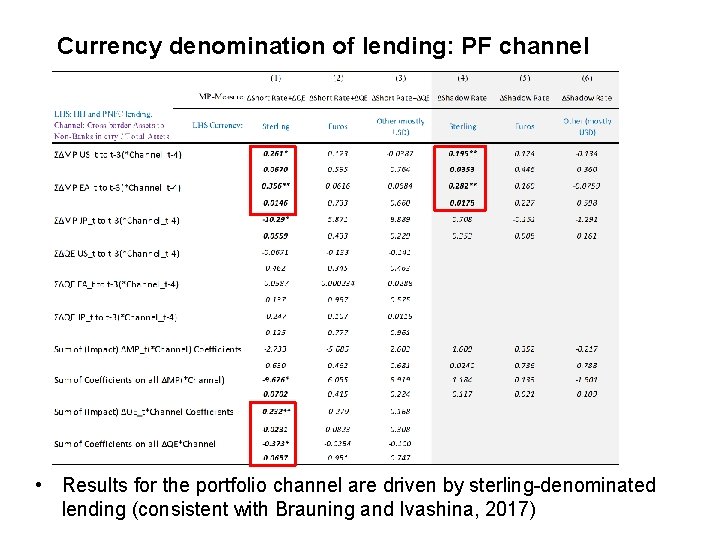 Currency denomination of lending: PF channel • Results for the portfolio channel are driven