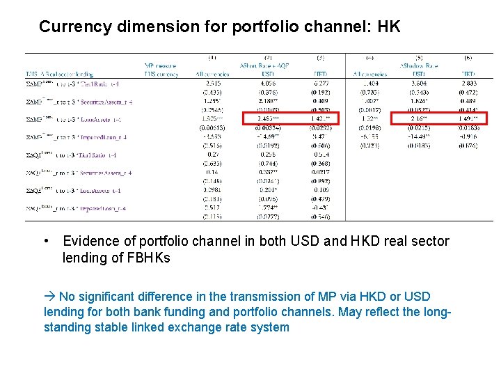 Currency dimension for portfolio channel: HK • Evidence of portfolio channel in both USD
