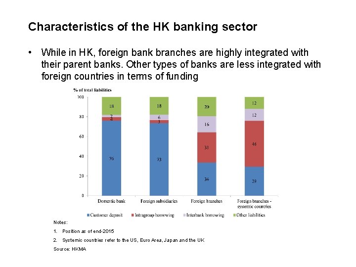 Characteristics of the HK banking sector • While in HK, foreign bank branches are