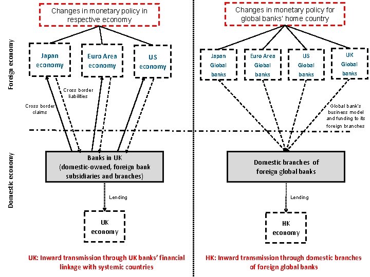 Changes in monetary policy for global banks’ home country Foreign economy Changes in monetary