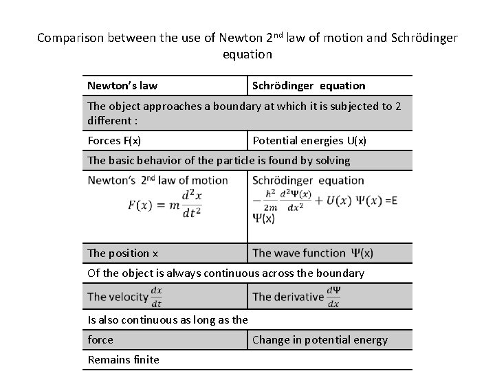 Comparison between the use of Newton 2 nd law of motion and Schrödinger equation