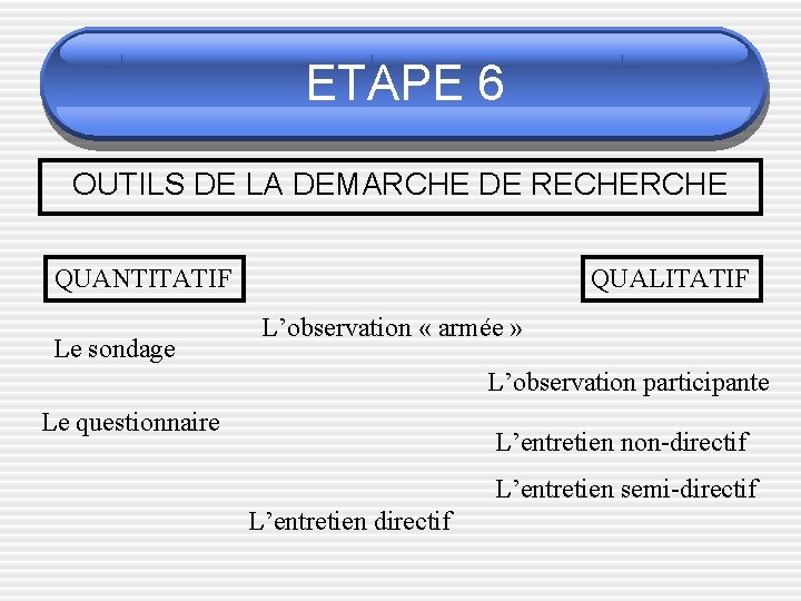 ETAPE 6 OUTILS DE LA DEMARCHE DE RECHERCHE QUANTITATIF Le sondage QUALITATIF L’observation «