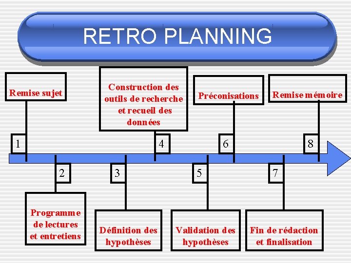 RETRO PLANNING Remise sujet Construction des outils de recherche et recueil des données 1