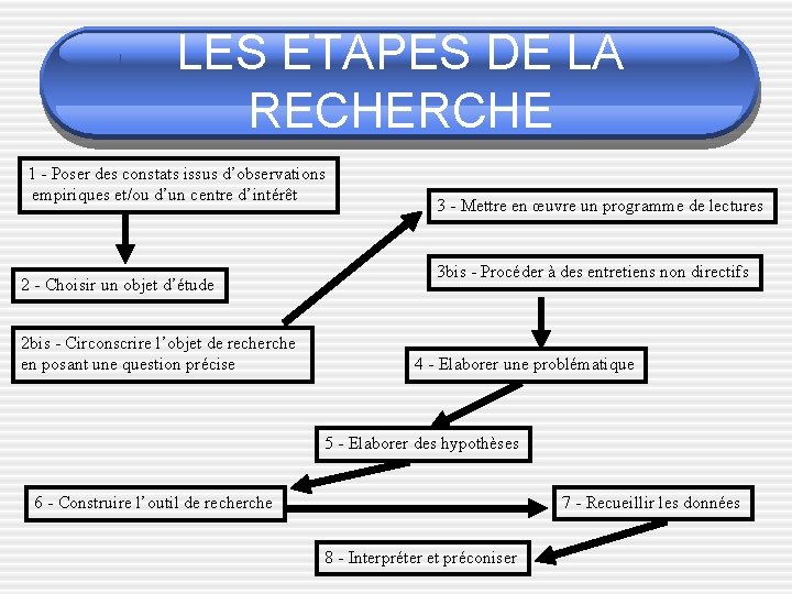 LES ETAPES DE LA RECHERCHE 1 - Poser des constats issus d’observations empiriques et/ou