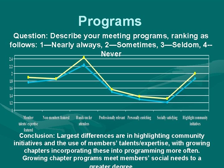Programs Question: Describe your meeting programs, ranking as follows: 1—Nearly always, 2—Sometimes, 3—Seldom, 4