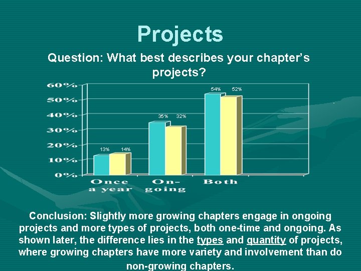 Projects Question: What best describes your chapter’s projects? 54% 35% 13% 52% 32% 14%