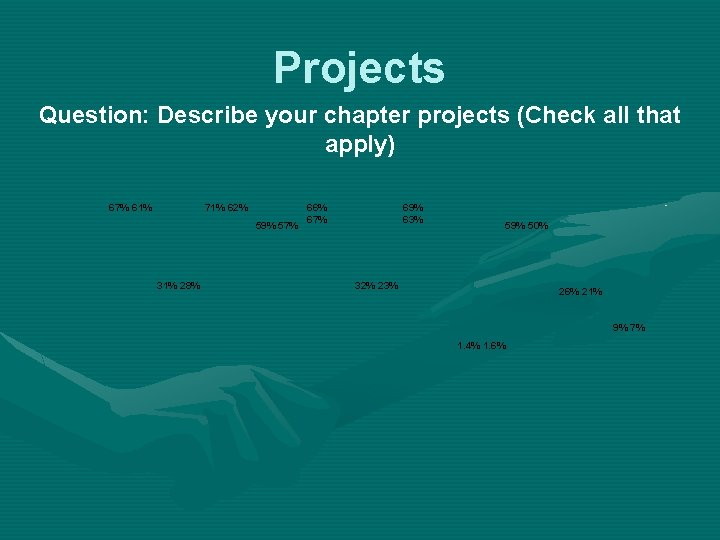 Projects Question: Describe your chapter projects (Check all that apply) 67% 61% 71% 62%