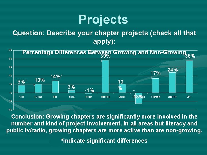 Projects Question: Describe your chapter projects (check all that apply): Percentage Differences Between Growing