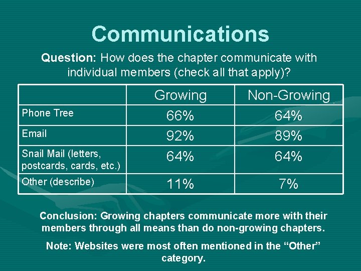 Communications Question: How does the chapter communicate with individual members (check all that apply)?