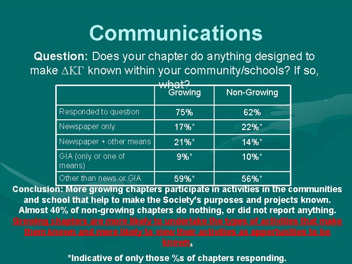 Communications Question: Does your chapter do anything designed to make DKG known within your