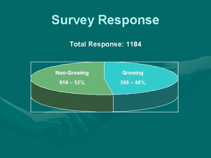 Survey Response Total Response: 1184 Non-Growing 616 – 52% 568 – 48% 