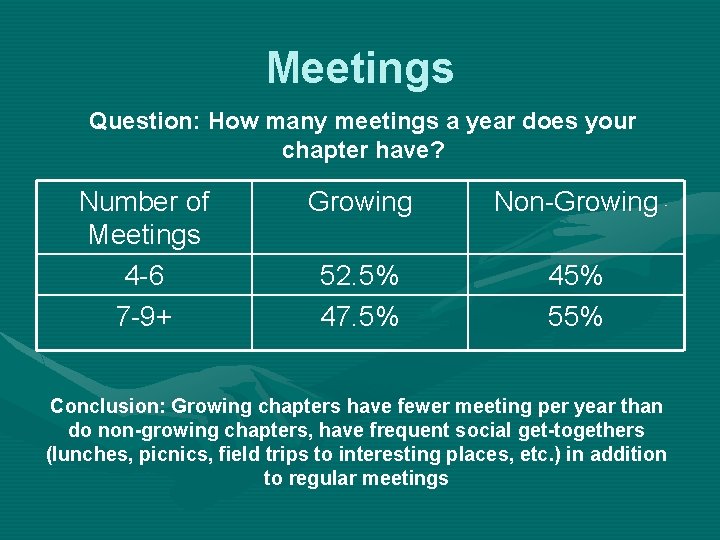 Meetings Question: How many meetings a year does your chapter have? Number of Meetings