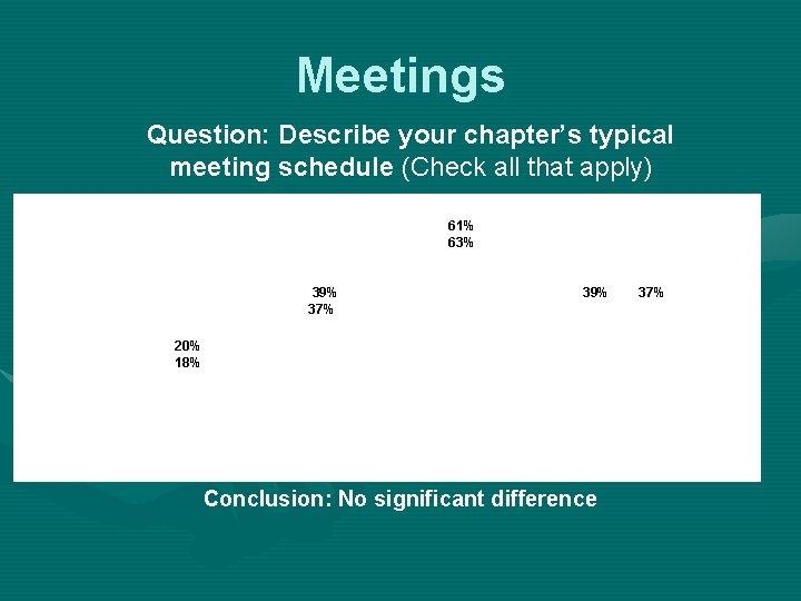 Meetings Question: Describe your chapter’s typical meeting schedule (Check all that apply) 61% 63%