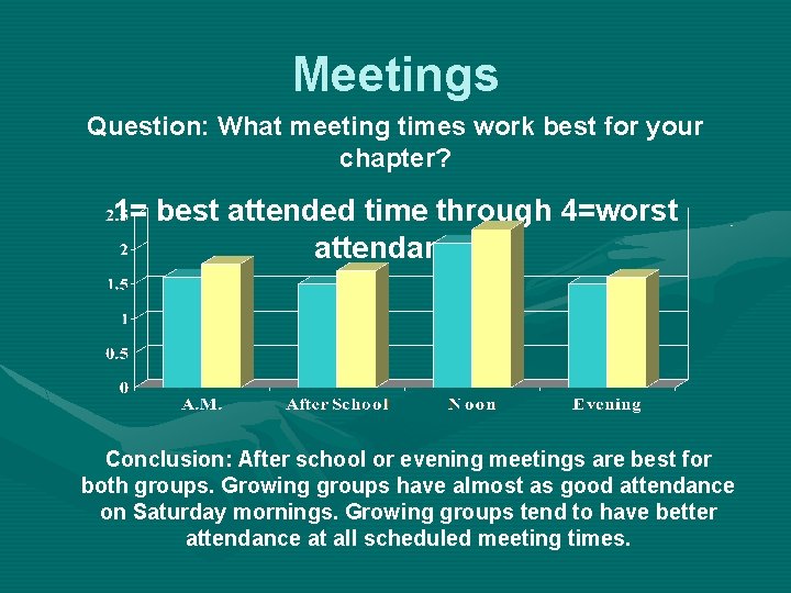 Meetings Question: What meeting times work best for your chapter? 1= best attended time