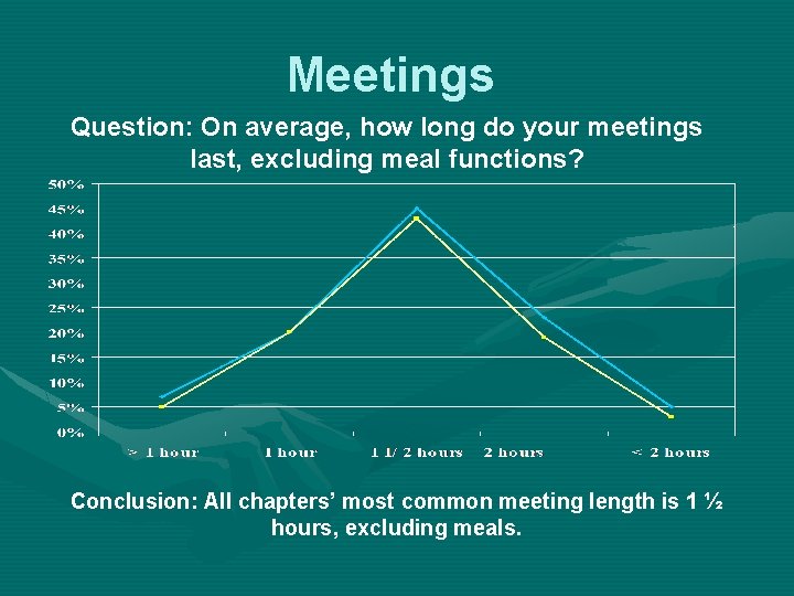 Meetings Question: On average, how long do your meetings last, excluding meal functions? Conclusion: