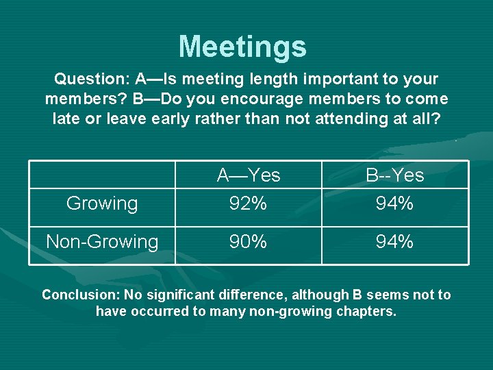 Meetings Question: A—Is meeting length important to your members? B—Do you encourage members to