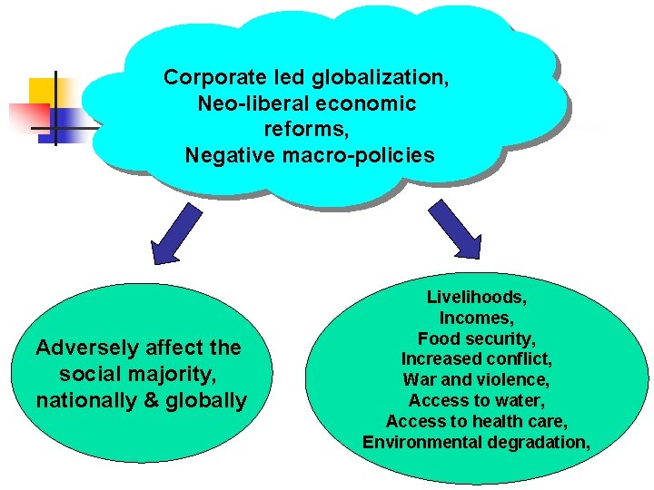 Corporate led globalization, Neo-liberal economic reforms, Negative macro-policies Adversely affect the social majority, nationally