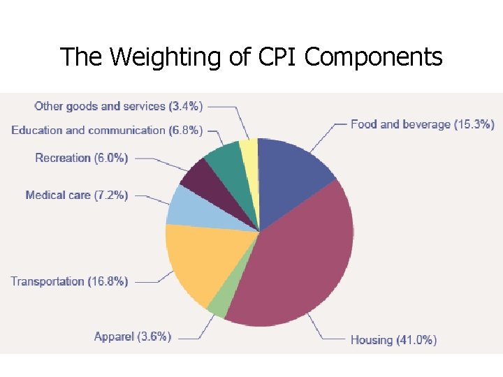 The Weighting of CPI Components 