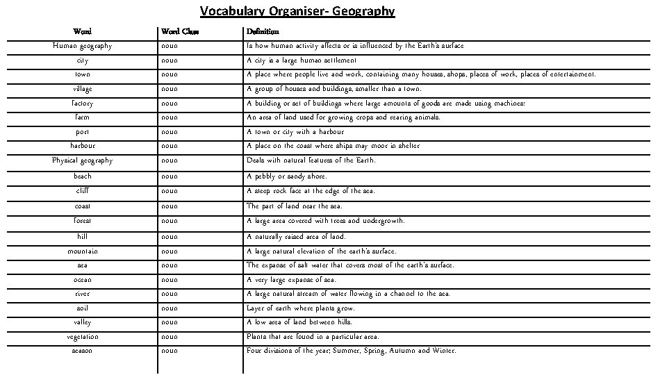 Vocabulary Organiser- Geography Word Human geography city town village factory farm port harbour Physical