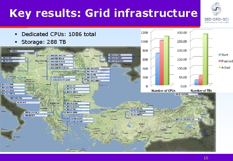 Key results: Grid infrastructure § Dedicated CPUs: 1086 total § Storage: 288 TB §