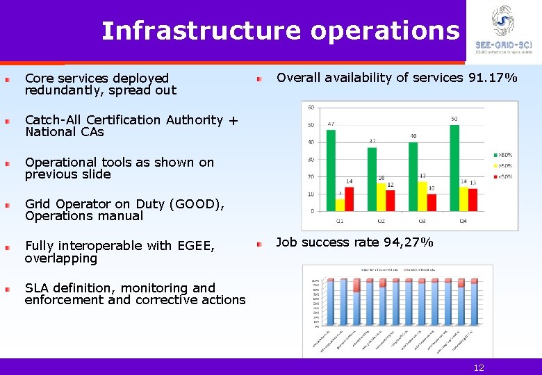 Infrastructure operations Core services deployed redundantly, spread out Overall availability of services 91. 17%