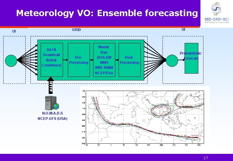 Meteorology VO: Ensemble forecasting UI GRID UI DATA Download (Initial Conditions) Pre. Processing Model