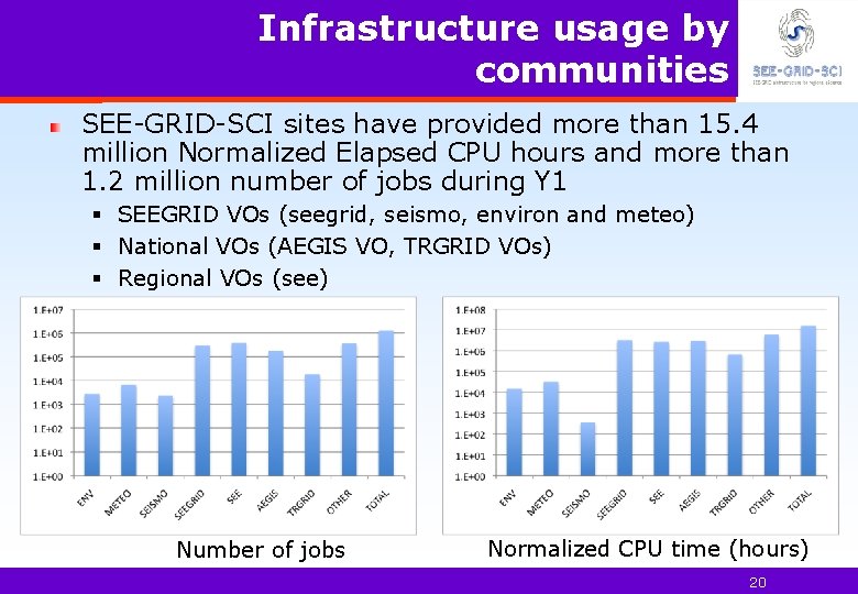 Infrastructure usage by communities SEE-GRID-SCI sites have provided more than 15. 4 million Normalized