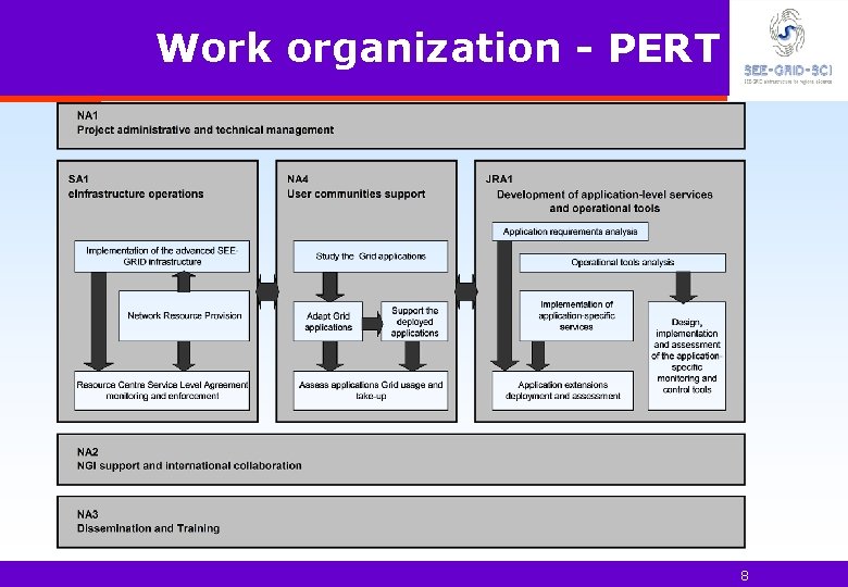 Work organization - PERT 8 