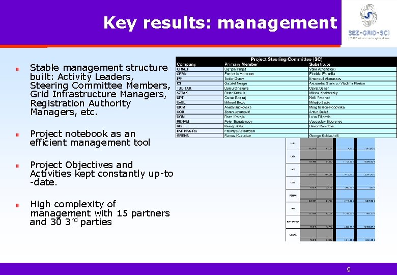 Key results: management Stable management structure built: Activity Leaders, Steering Committee Members, Grid Infrastructure