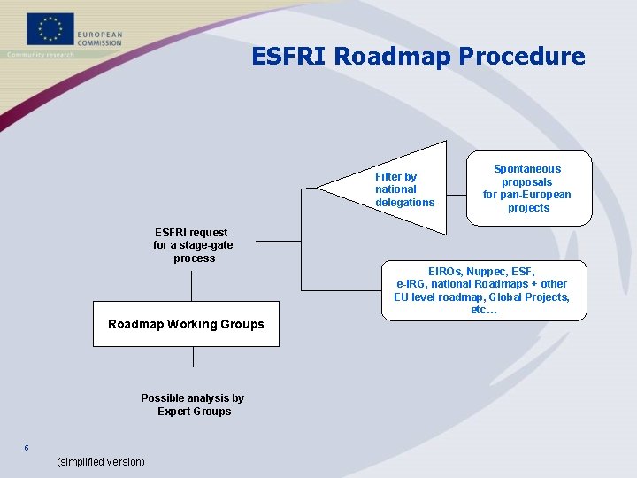 ESFRI Roadmap Procedure Filter by national delegations Spontaneous proposals for pan-European projects ESFRI request