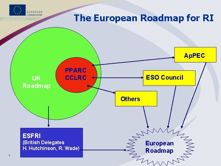 The European Roadmap for RI Ap. PEC UK Roadmap PPARC CCLRC ESO Council Others