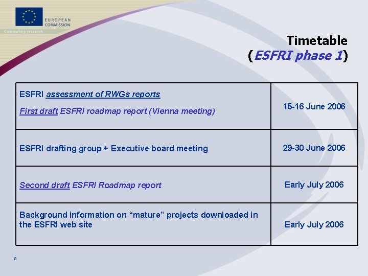Timetable (ESFRI phase 1) ESFRI assessment of RWGs reports First draft ESFRI roadmap report