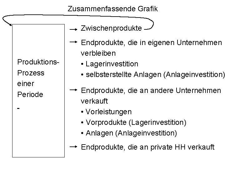 Zusammenfassende Grafik Zwischenprodukte Produktions. Prozess einer Periode Endprodukte, die in eigenen Unternehmen verbleiben •