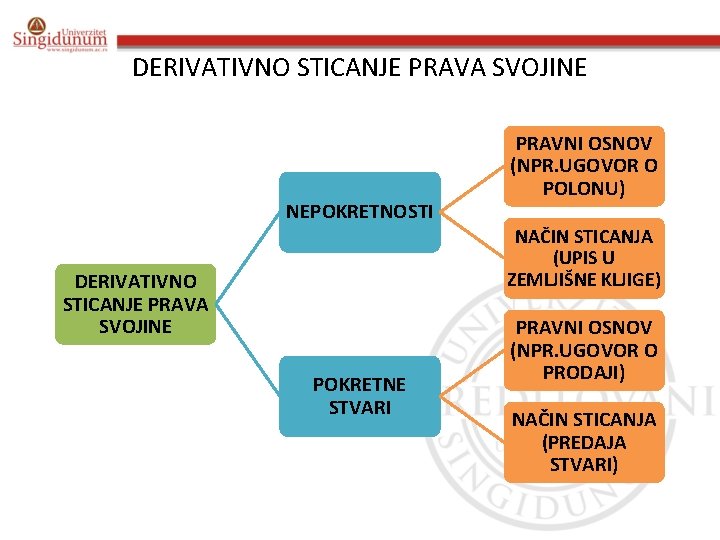 DERIVATIVNO STICANJE PRAVA SVOJINE NEPOKRETNOSTI DERIVATIVNO STICANJE PRAVA SVOJINE POKRETNE STVARI PRAVNI OSNOV (NPR.