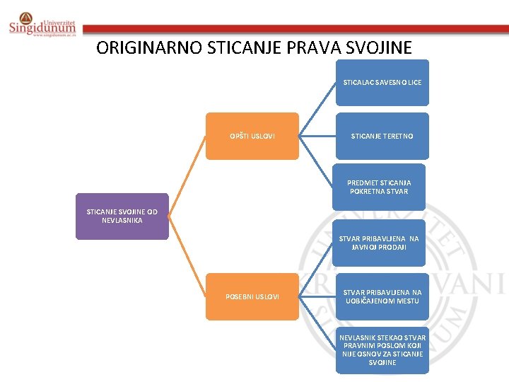 ORIGINARNO STICANJE PRAVA SVOJINE STICALAC SAVESNO LICE OPŠTI USLOVI STICANJE TERETNO PREDMET STICANJA POKRETNA