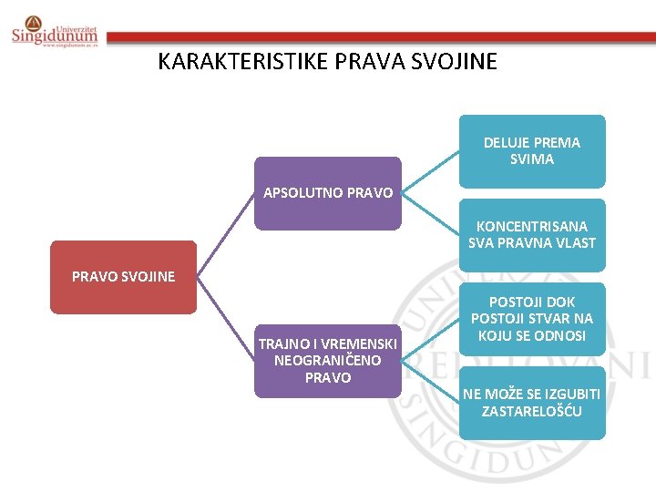 KARAKTERISTIKE PRAVA SVOJINE DELUJE PREMA SVIMA APSOLUTNO PRAVO KONCENTRISANA SVA PRAVNA VLAST PRAVO SVOJINE