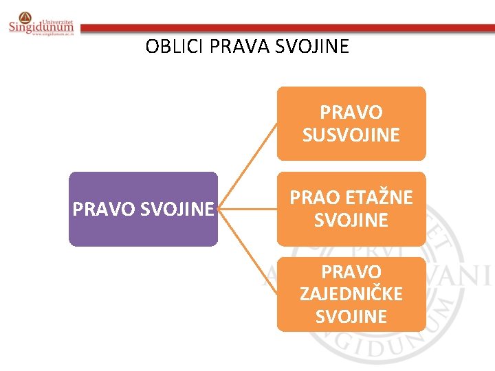 OBLICI PRAVA SVOJINE PRAVO SUSVOJINE PRAVO SVOJINE PRAO ETAŽNE SVOJINE PRAVO ZAJEDNIČKE SVOJINE 