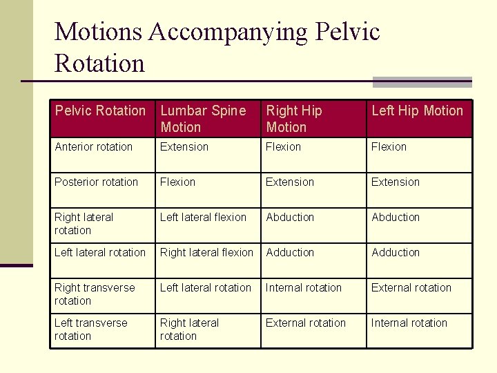 Motions Accompanying Pelvic Rotation Lumbar Spine Motion Right Hip Motion Left Hip Motion Anterior